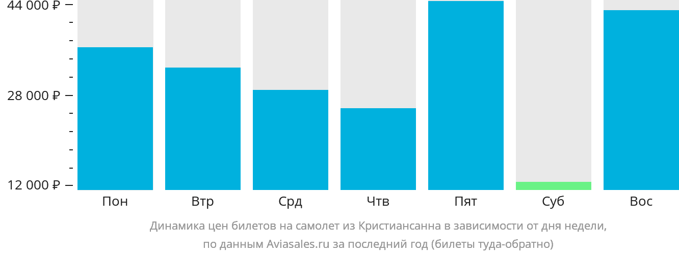 Динамика цен билетов на самолёт из Кристиансанна в зависимости от дня недели