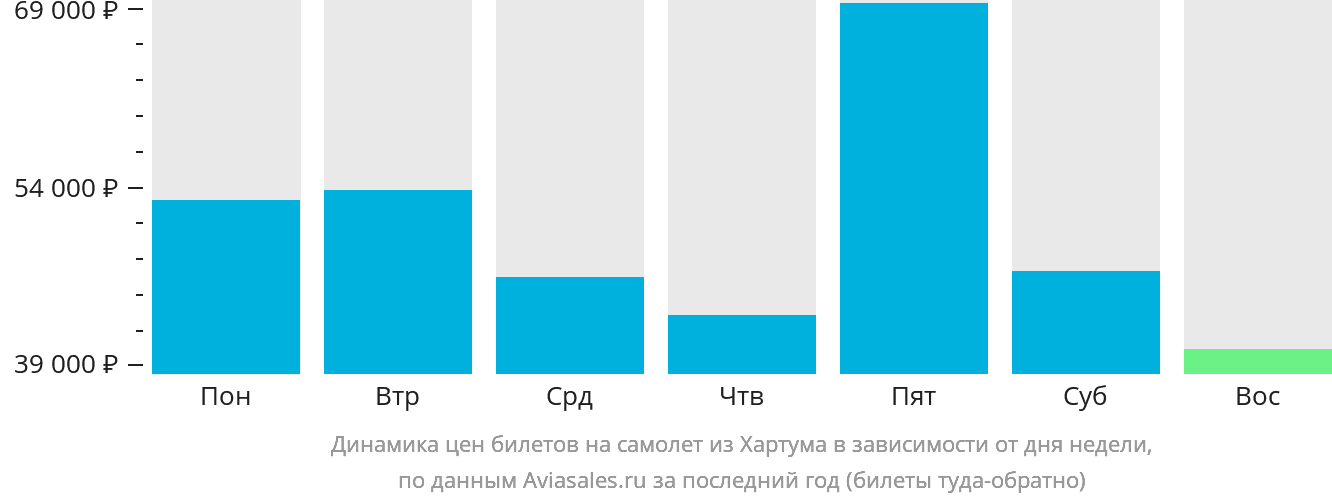 Динамика цен билетов на самолёт из Хартума в зависимости от дня недели