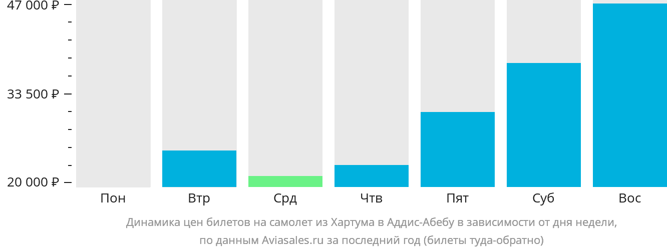 Динамика цен билетов на самолёт из Хартума в Аддис-Абебу в зависимости от дня недели