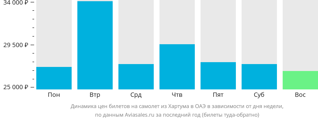Динамика цен билетов на самолёт из Хартума в ОАЭ в зависимости от дня недели