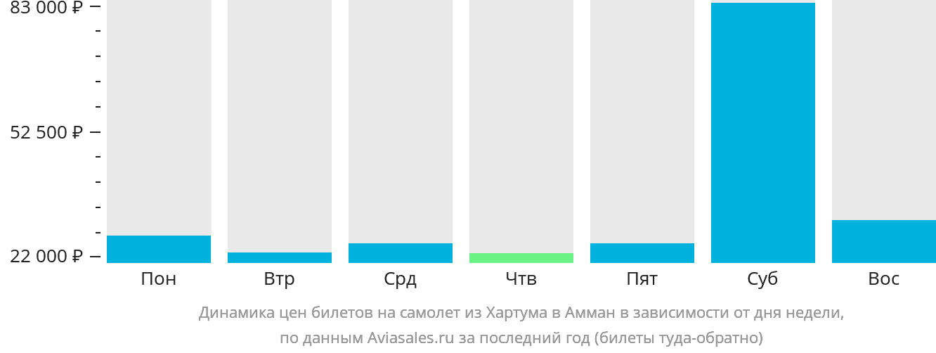 Динамика цен билетов на самолёт из Хартума в Амман в зависимости от дня недели