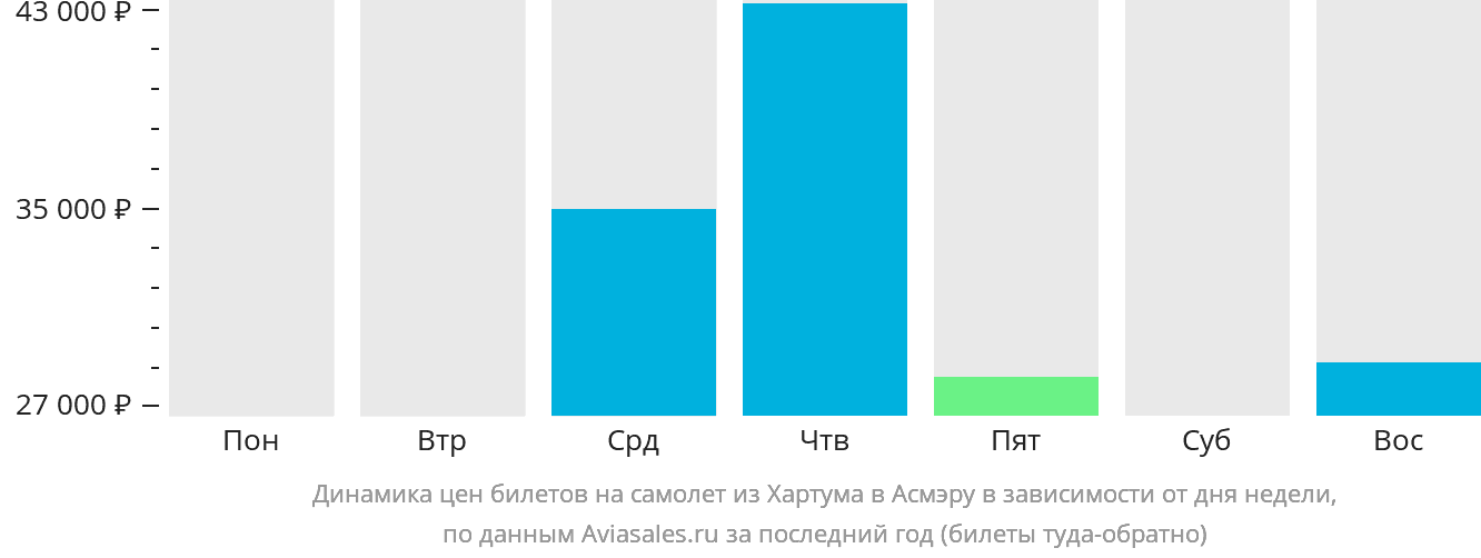 Динамика цен билетов на самолёт из Хартума в Асмэру в зависимости от дня недели