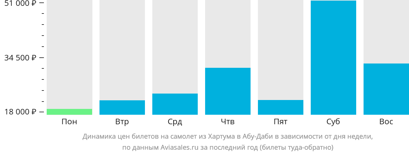 Динамика цен билетов на самолёт из Хартума в Абу-Даби в зависимости от дня недели