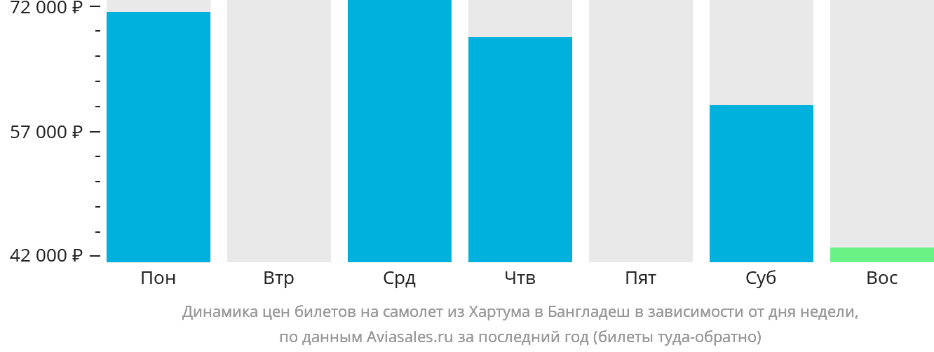 Динамика цен билетов на самолёт из Хартума в Бангладеш в зависимости от дня недели