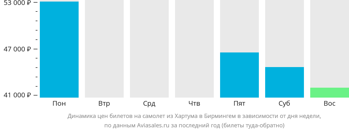 Динамика цен билетов на самолёт из Хартума в Бирмингем в зависимости от дня недели