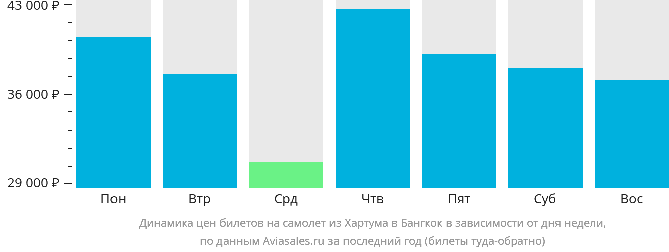 Динамика цен билетов на самолёт из Хартума в Бангкок в зависимости от дня недели