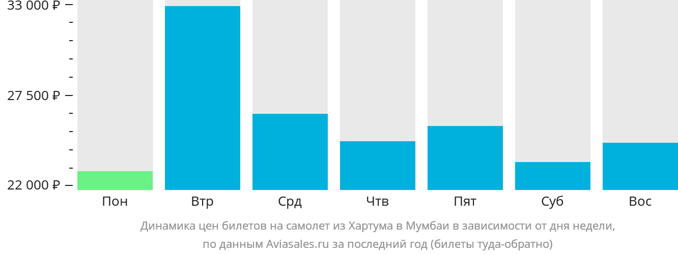 Динамика цен билетов на самолёт из Хартума в Мумбаи в зависимости от дня недели