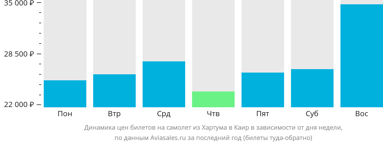 Динамика цен билетов на самолёт из Хартума в Каир в зависимости от дня недели