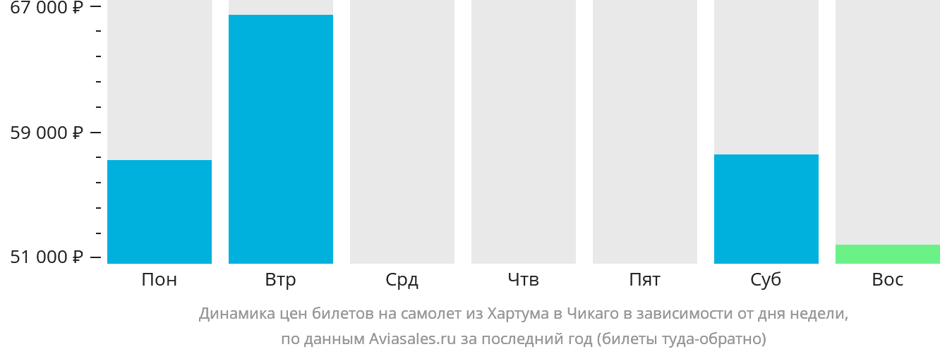 Динамика цен билетов на самолёт из Хартума в Чикаго в зависимости от дня недели