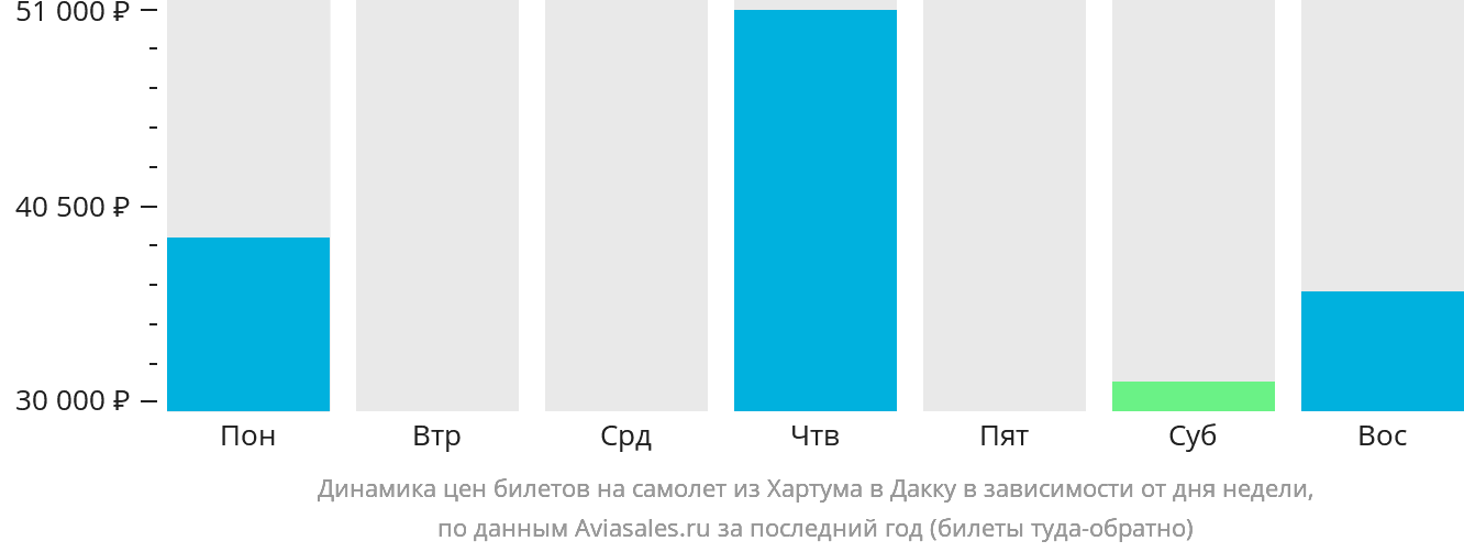 Динамика цен билетов на самолёт из Хартума в Дакку в зависимости от дня недели