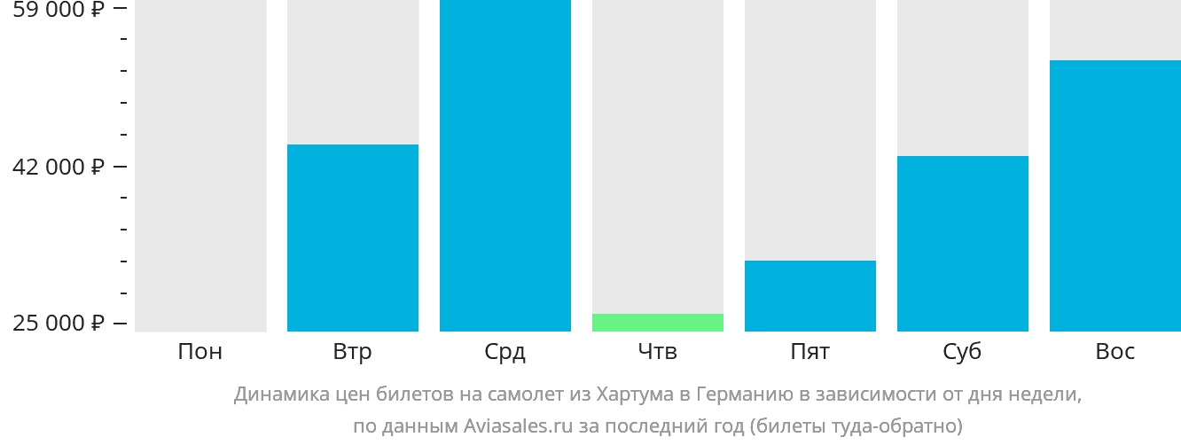 Динамика цен билетов на самолёт из Хартума в Германию в зависимости от дня недели