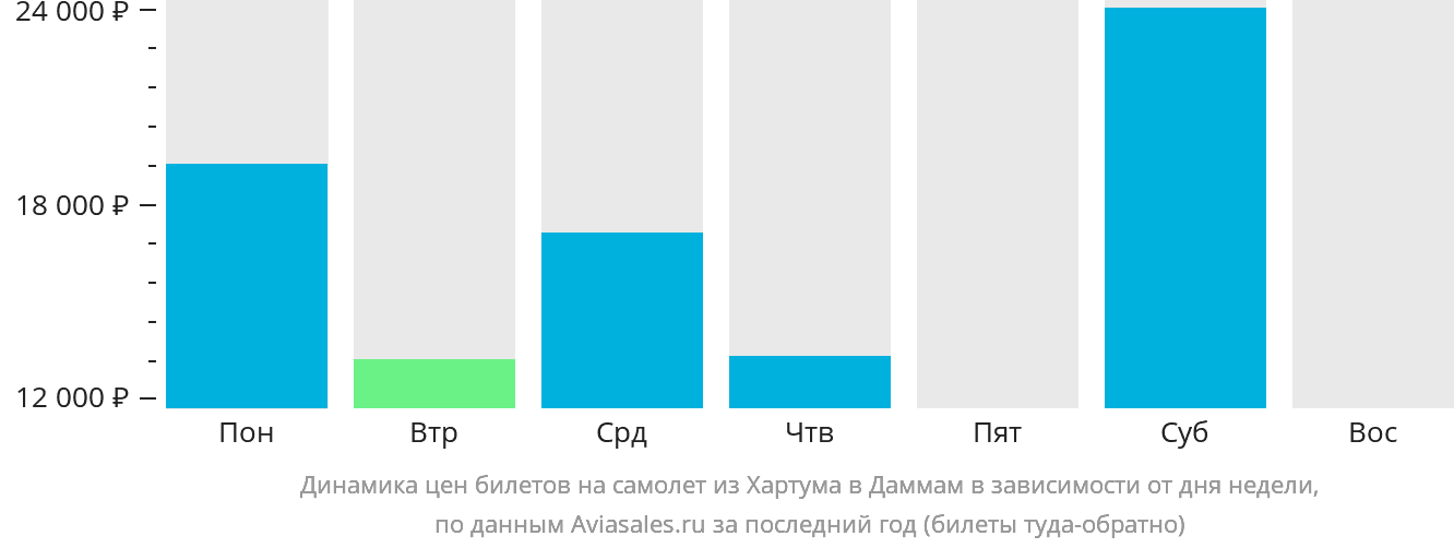 Динамика цен билетов на самолёт из Хартума в Даммам в зависимости от дня недели