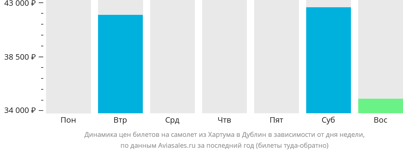 Динамика цен билетов на самолёт из Хартума в Дублин в зависимости от дня недели