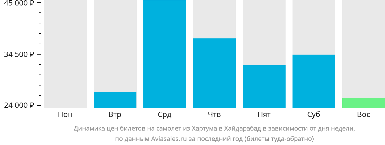 Динамика цен билетов на самолёт из Хартума в Хайдарабад в зависимости от дня недели