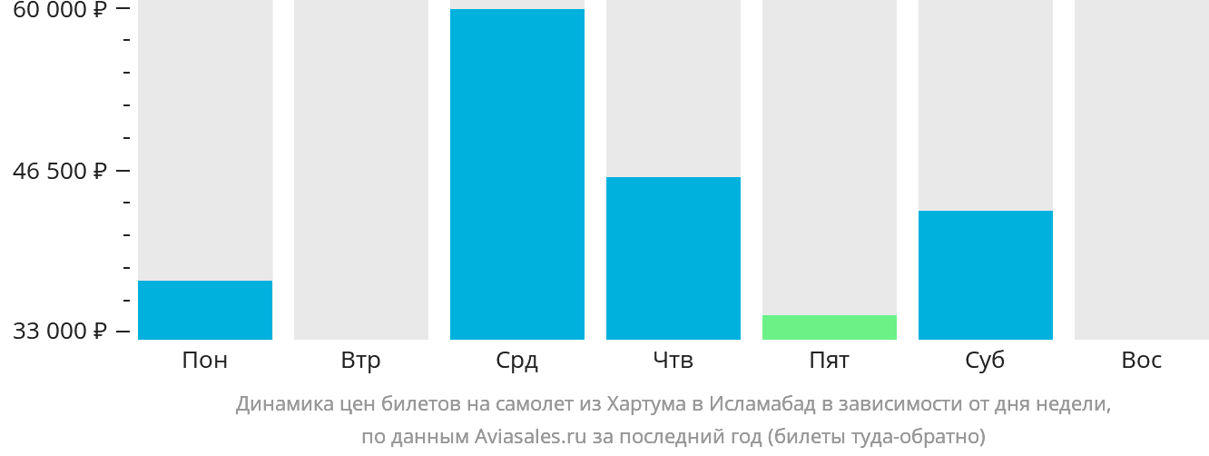 Динамика цен билетов на самолёт из Хартума в Исламабад в зависимости от дня недели