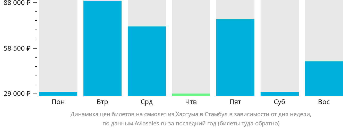Динамика цен билетов на самолёт из Хартума в Стамбул в зависимости от дня недели