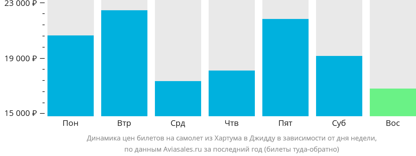 Динамика цен билетов на самолёт из Хартума в Джидду в зависимости от дня недели