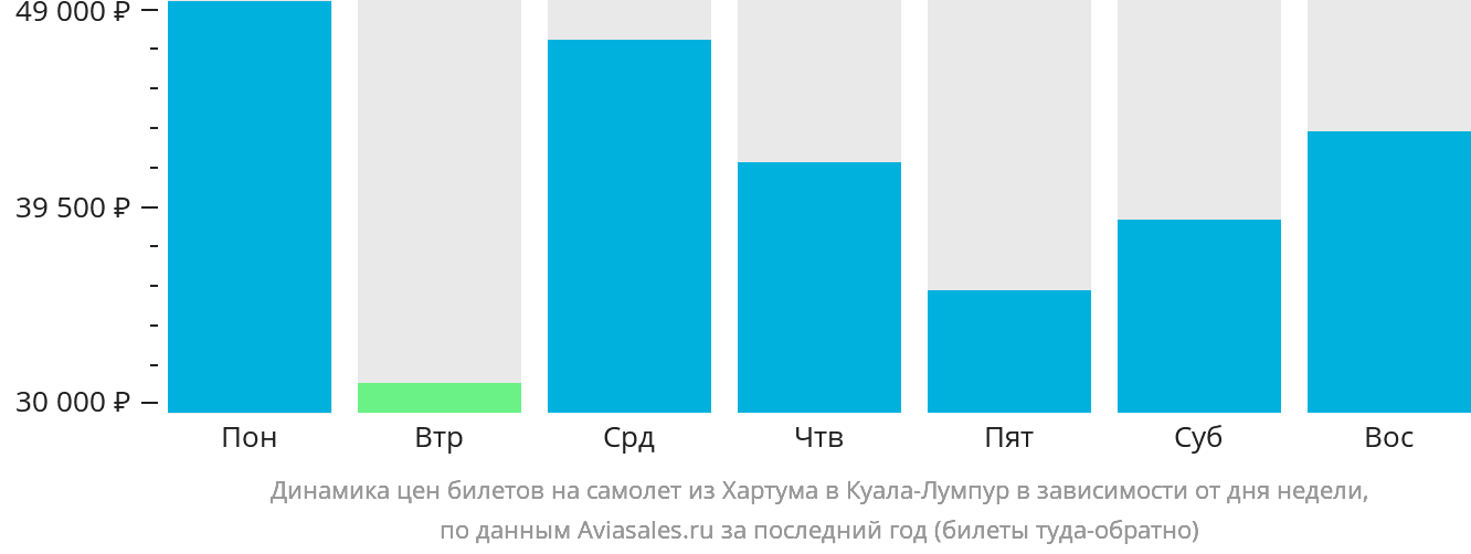 Динамика цен билетов на самолёт из Хартума в Куала-Лумпур в зависимости от дня недели