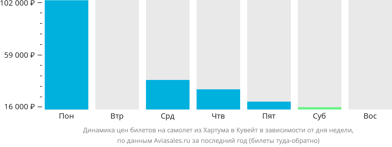 Динамика цен билетов на самолёт из Хартума в Эль-Кувейт в зависимости от дня недели