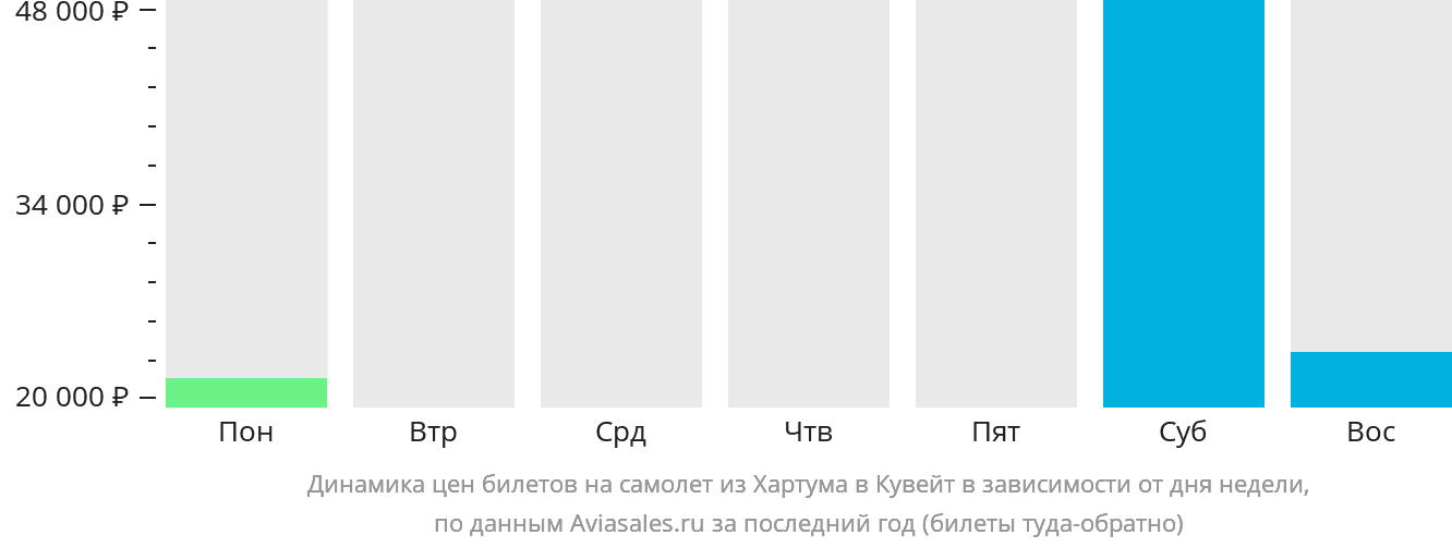Динамика цен билетов на самолёт из Хартума в Кувейт в зависимости от дня недели