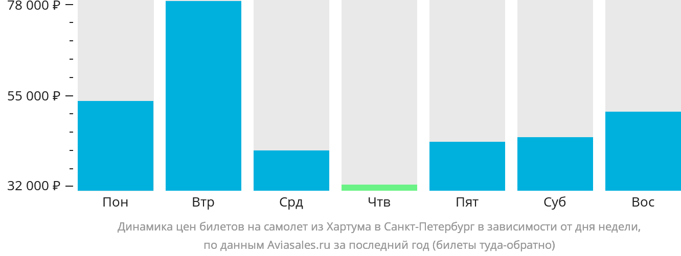 Динамика цен билетов на самолёт из Хартума в Санкт-Петербург в зависимости от дня недели