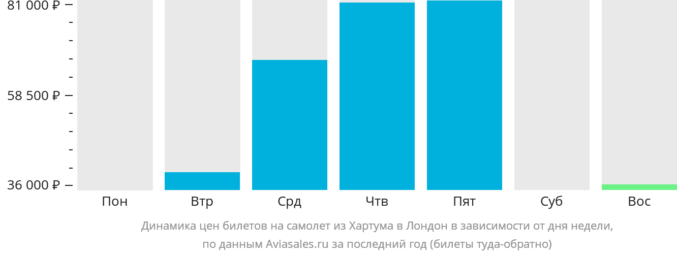 Динамика цен билетов на самолёт из Хартума в Лондон в зависимости от дня недели