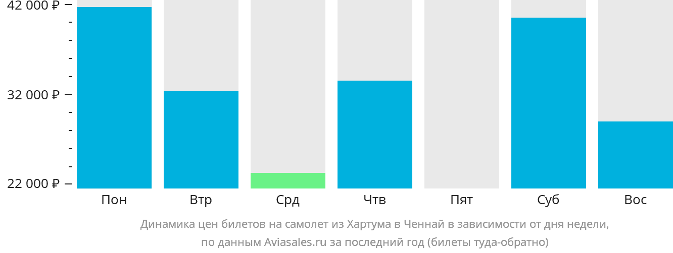 Динамика цен билетов на самолёт из Хартума в Ченнай в зависимости от дня недели