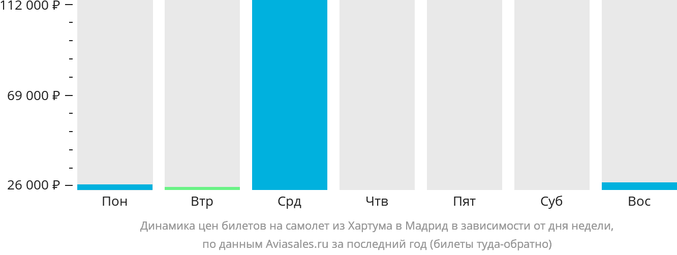 Динамика цен билетов на самолёт из Хартума в Мадрид в зависимости от дня недели
