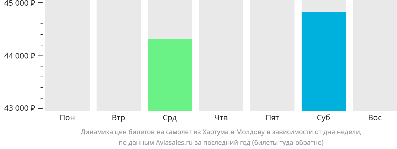 Динамика цен билетов на самолёт из Хартума в Молдову в зависимости от дня недели