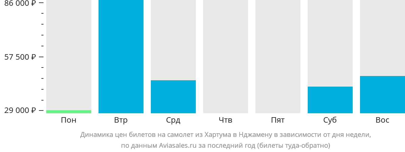 Динамика цен билетов на самолёт из Хартума в Нджамену в зависимости от дня недели