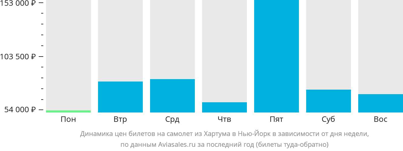 Динамика цен билетов на самолёт из Хартума в Нью-Йорк в зависимости от дня недели