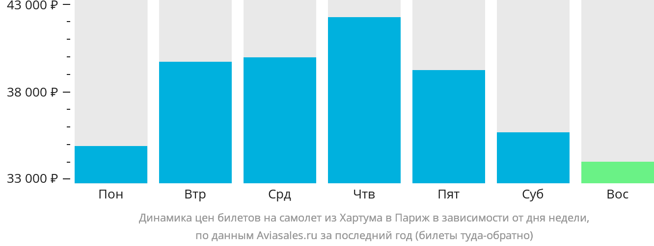 Динамика цен билетов на самолёт из Хартума в Париж в зависимости от дня недели