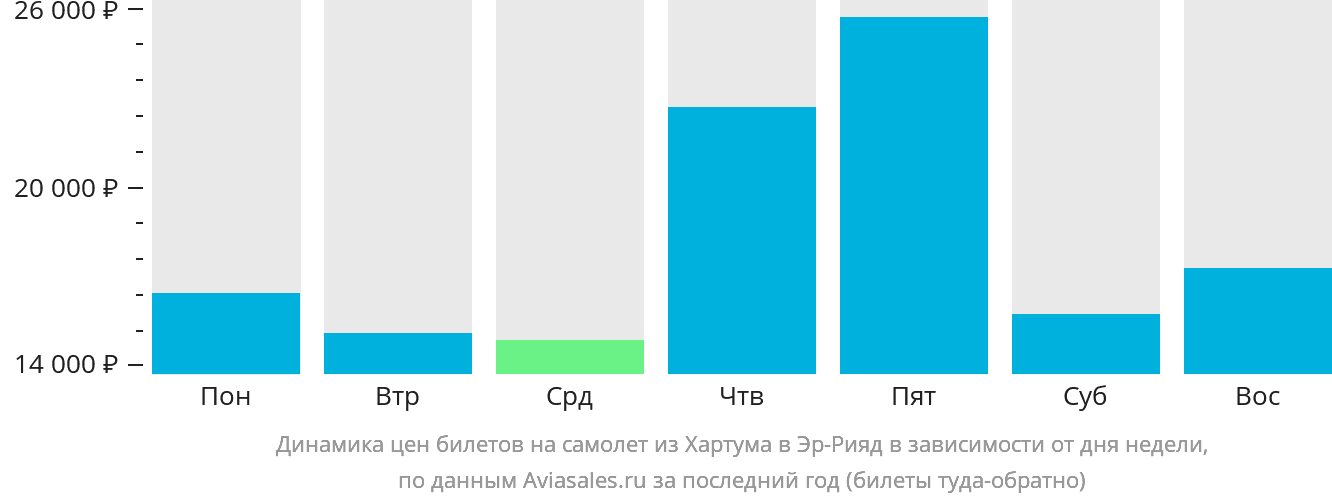 Динамика цен билетов на самолёт из Хартума в Эр-Рияд в зависимости от дня недели
