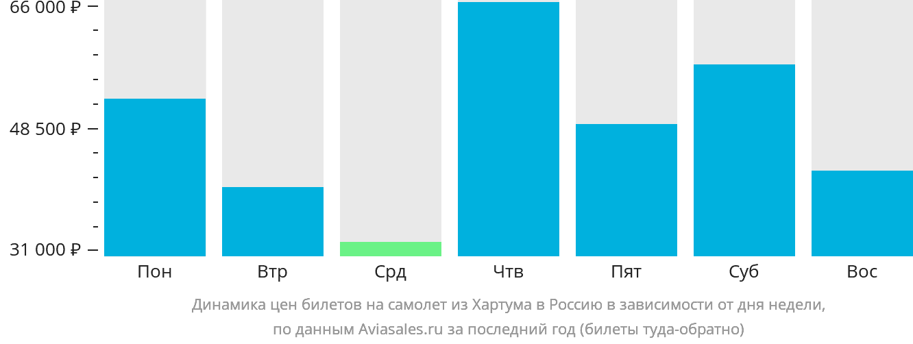 Динамика цен билетов на самолёт из Хартума в Россию в зависимости от дня недели