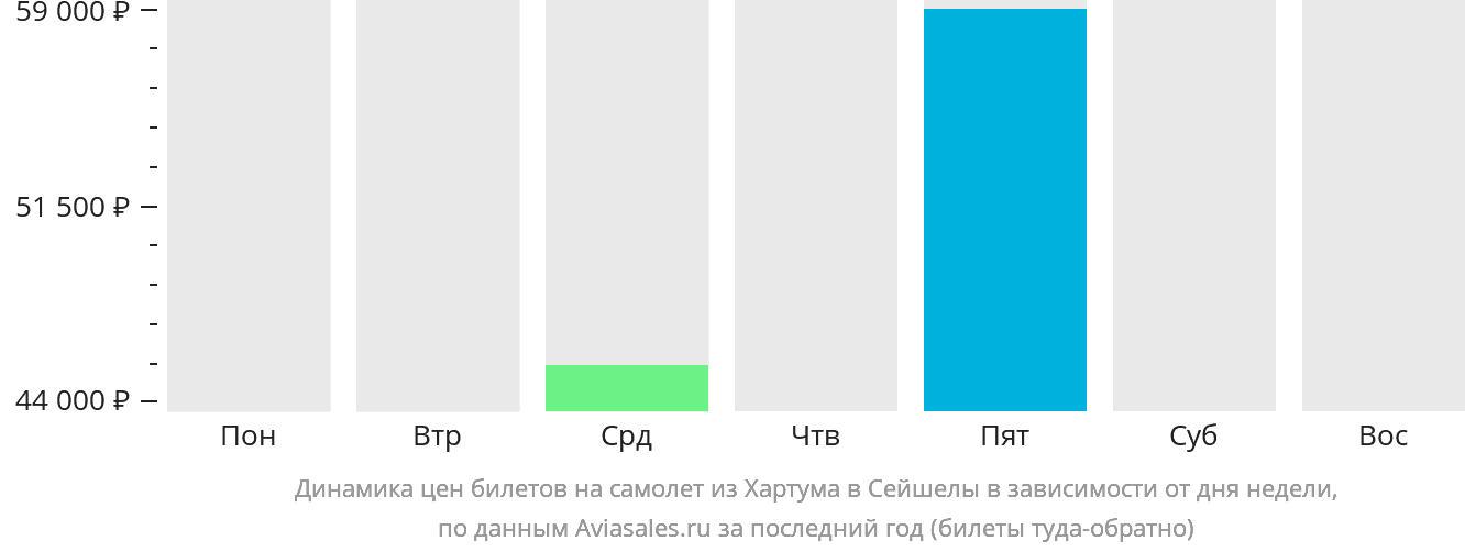 Динамика цен билетов на самолёт из Хартума в Сейшелы в зависимости от дня недели