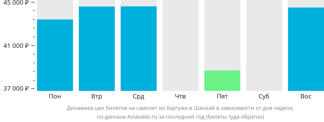 Динамика цен билетов на самолёт из Хартума в Шанхай в зависимости от дня недели
