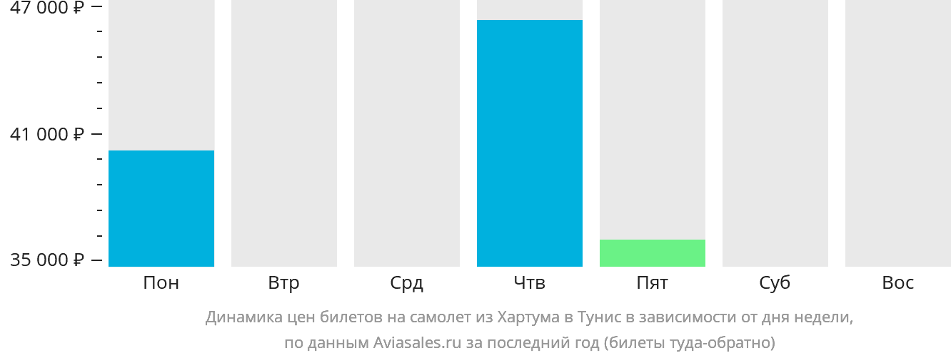Динамика цен билетов на самолёт из Хартума в Тунис в зависимости от дня недели