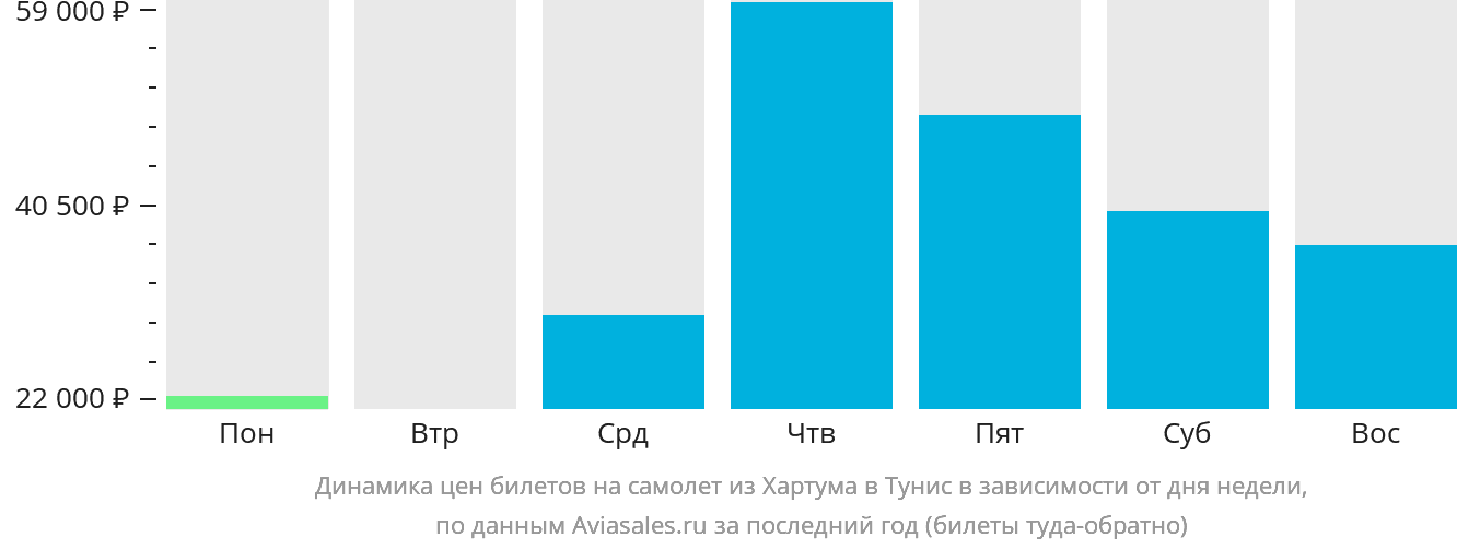 Динамика цен билетов на самолёт из Хартума в Тунис в зависимости от дня недели