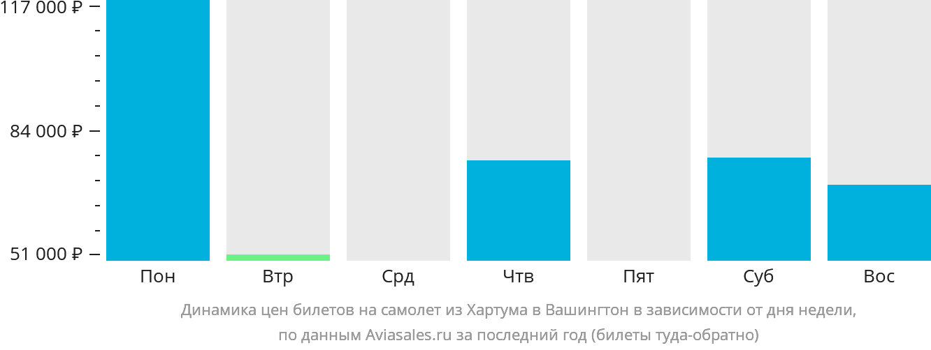 Динамика цен билетов на самолёт из Хартума в Вашингтон в зависимости от дня недели