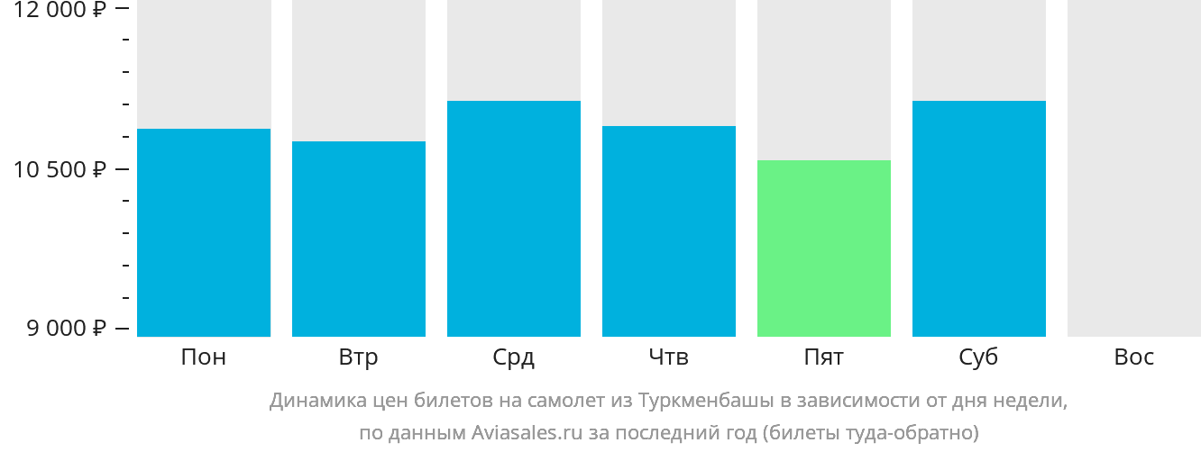 Динамика цен билетов на самолёт из Туркменбашы в зависимости от дня недели