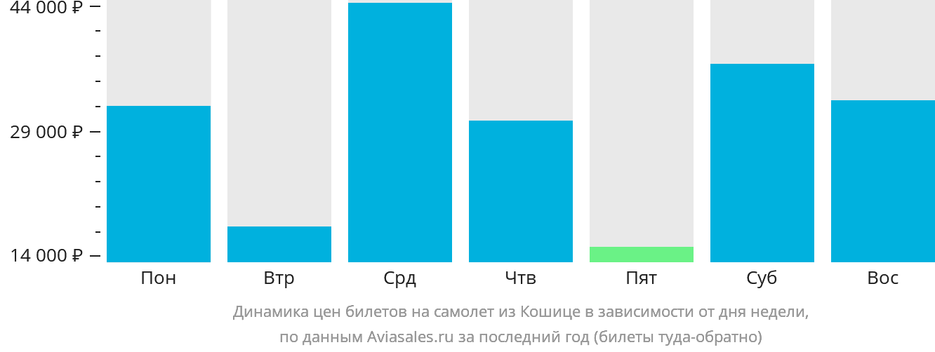Динамика цен билетов на самолёт из Кошице в зависимости от дня недели