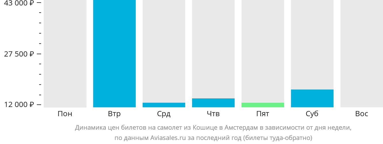 Динамика цен билетов на самолёт из Кошице в Амстердам в зависимости от дня недели