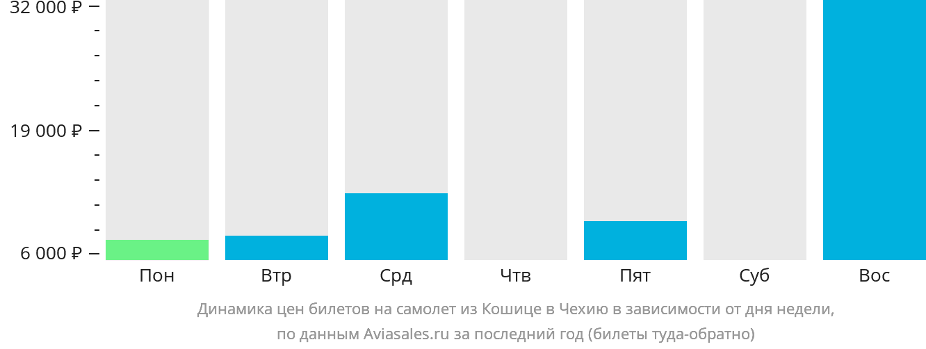 Динамика цен билетов на самолёт из Кошице в Чехию в зависимости от дня недели