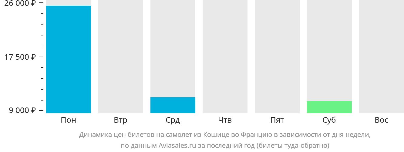 Динамика цен билетов на самолёт из Кошице во Францию в зависимости от дня недели
