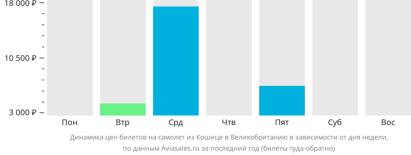 Динамика цен билетов на самолёт из Кошице в Великобританию в зависимости от дня недели