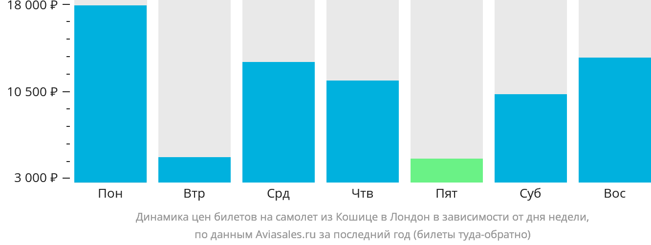 Динамика цен билетов на самолёт из Кошице в Лондон в зависимости от дня недели