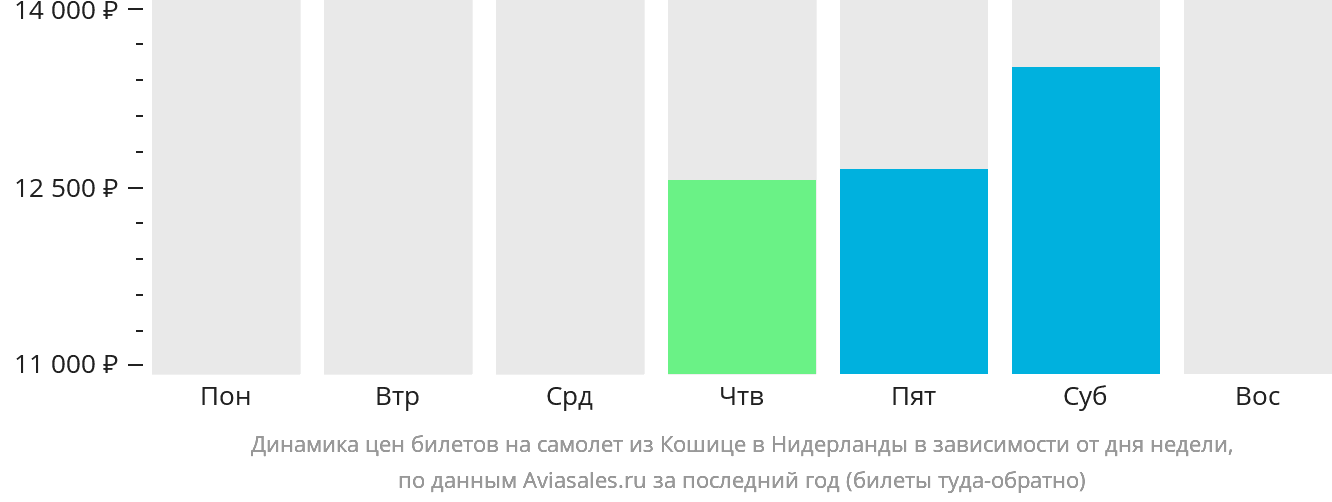 Динамика цен билетов на самолёт из Кошице в Нидерланды в зависимости от дня недели