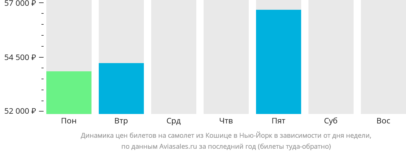 Динамика цен билетов на самолёт из Кошице в Нью-Йорк в зависимости от дня недели