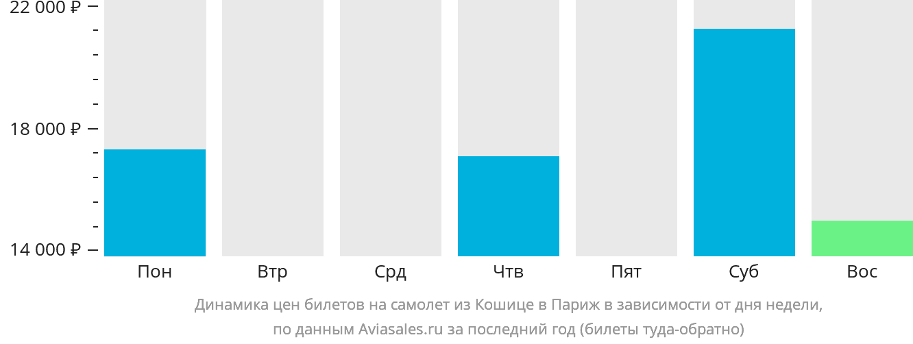 Динамика цен билетов на самолёт из Кошице в Париж в зависимости от дня недели