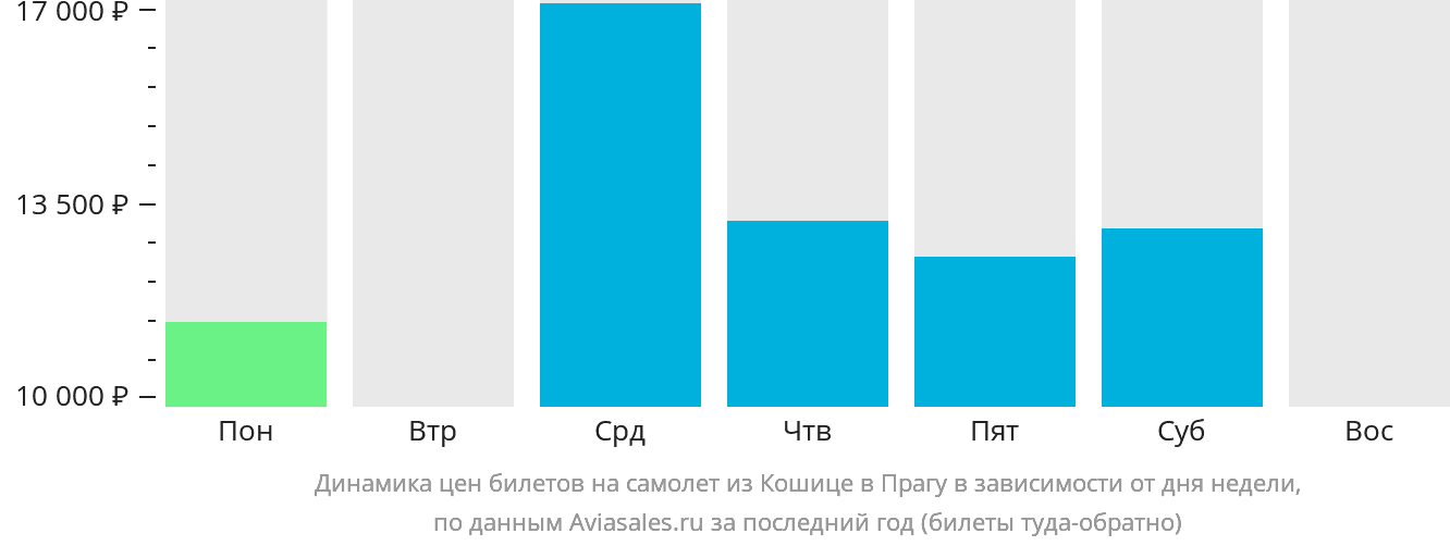 Динамика цен билетов на самолёт из Кошице в Прагу в зависимости от дня недели